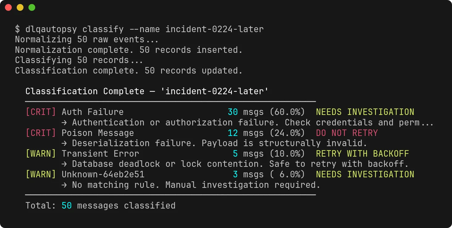 Terminal screenshot of dlqautopsy classify for run incident-0224-later: 30 Auth Failure messages needing investigation, 12 poison messages not to retry, 5 transient lock errors to retry with backoff, and 3 messages in Unknown-64eb2e51 with no matching rule, 50 in total.