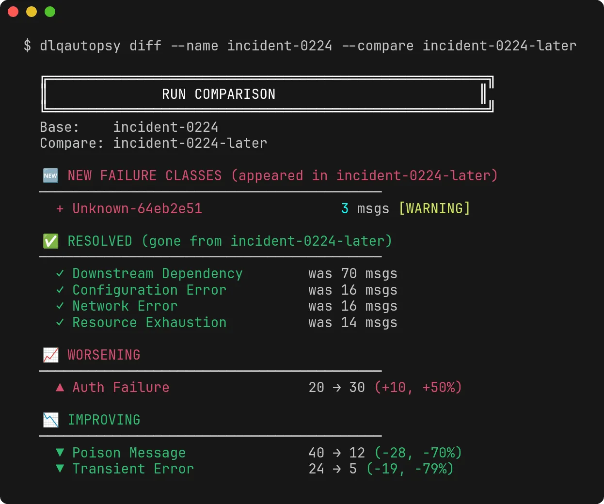 Terminal screenshot of dlqautopsy diff between incident-0224 and incident-0224-later: one new class, Unknown-64eb2e51 with 3 messages; four resolved classes; Auth Failure worsening from 20 to 30 messages; Poison Message improving from 40 to 12 and Transient Error from 24 to 5.